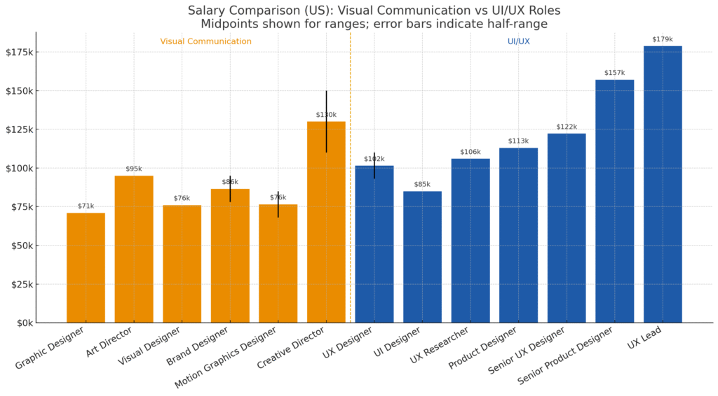 Design career salary comparison chart: Visual Communication roles ranging from $71k-$150k, UI/UX roles ranging from $85k-$175k across different positions