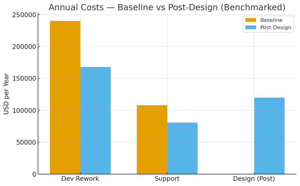Bar chart comparing annual costs baseline vs post-design showing reduced development rework and support costs with new design investment